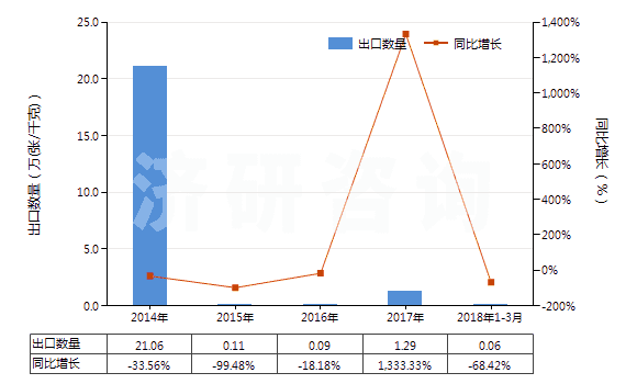 2014-2018年3月中國其他唱片(HS85238019)出口量及增速統(tǒng)計